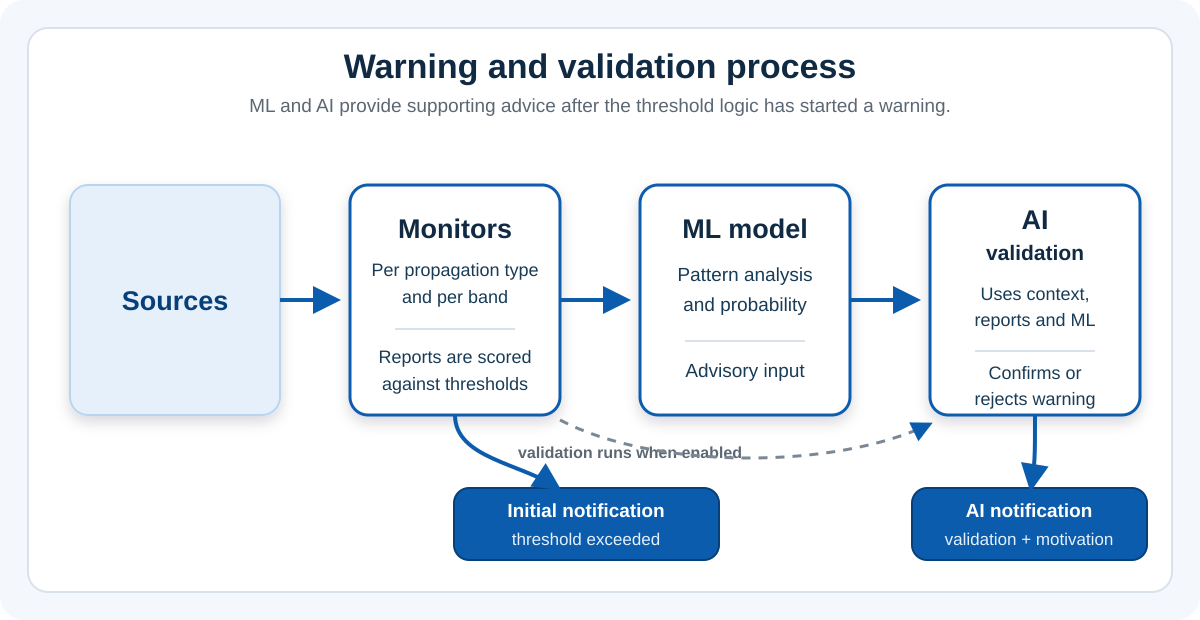 Flow diagram: sources feed band and propagation monitors, a threshold crossing sends the initial notification and feeds ML analysis, and AI validation sends a follow-up notification with motivation.